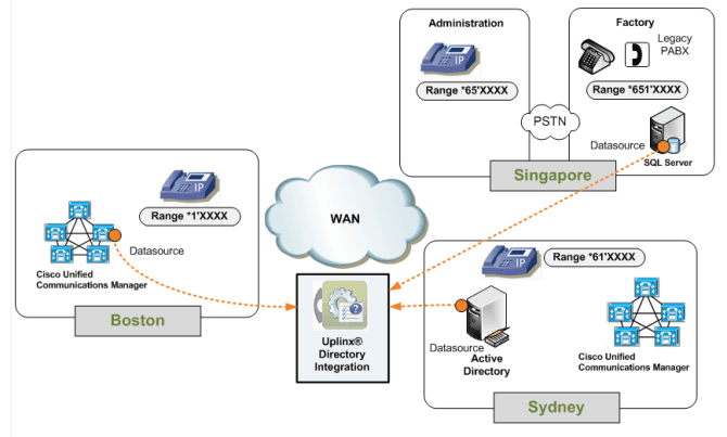 Enterprise Directory for Cisco Unified Communications